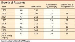actuary growth