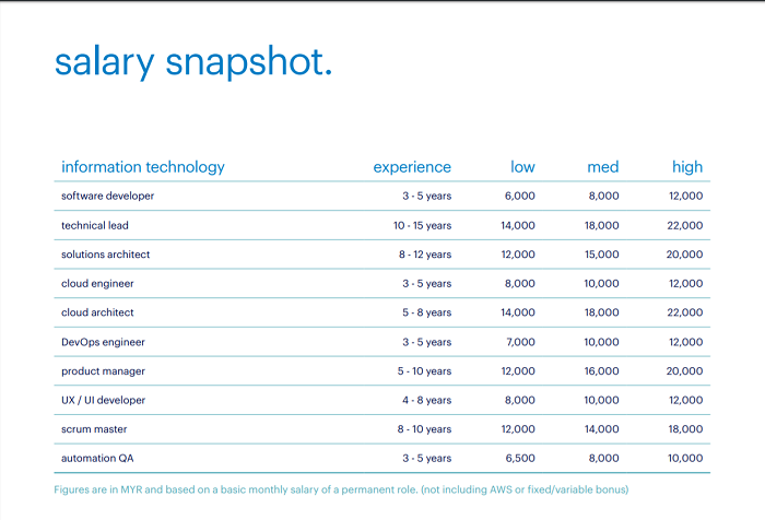 Randstad IT industry salary snapshot: Malaysia