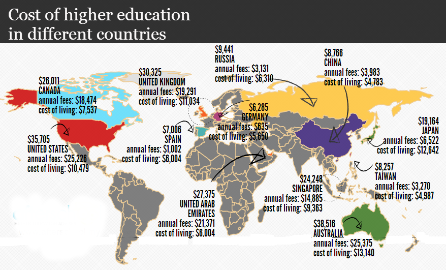 Comparison of cost of higher education overseas