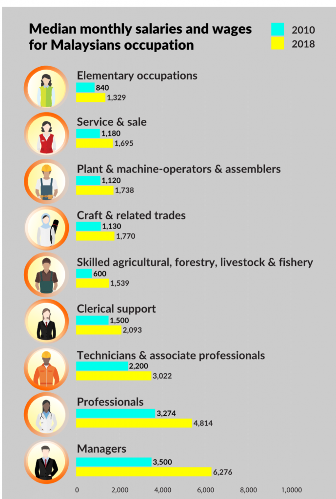 Median Monthly Salaries and Wages for Malaysians by Occupation