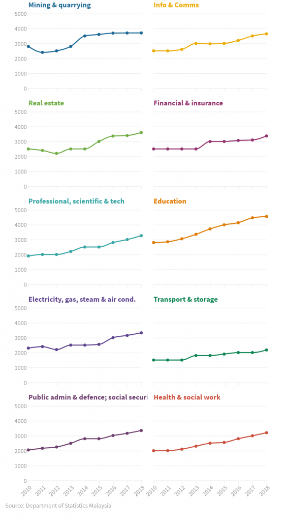 Median Monthly Salaries and Wages for Malaysian citizens by Industry