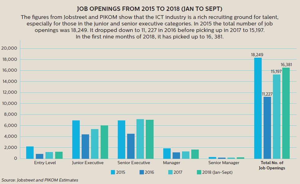PIKOM ICT Industry Outlook in Malaysia 2019