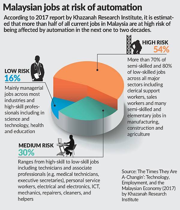 Malaysian Jobs at Risk of Automation. Pic by Star Online