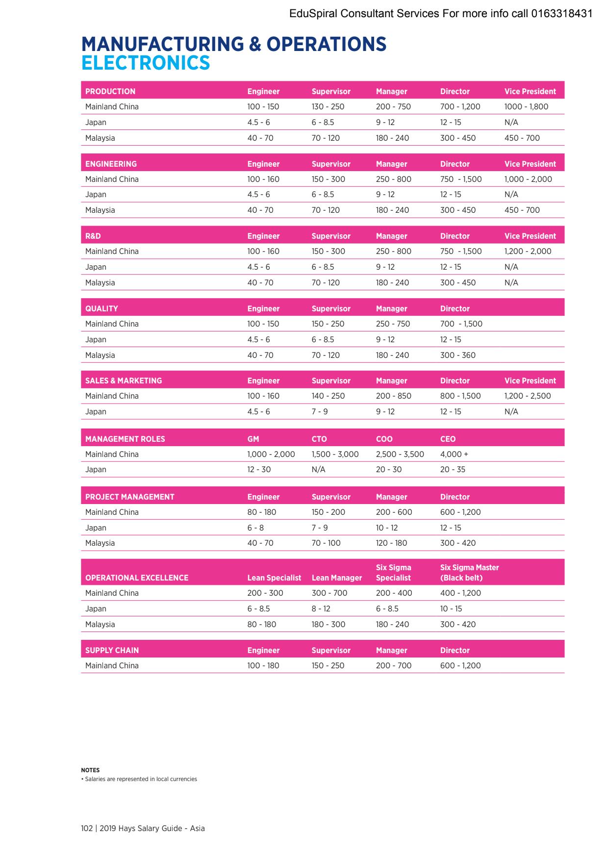 HAYS 2019 Malaysia Salary Guide - Engineering