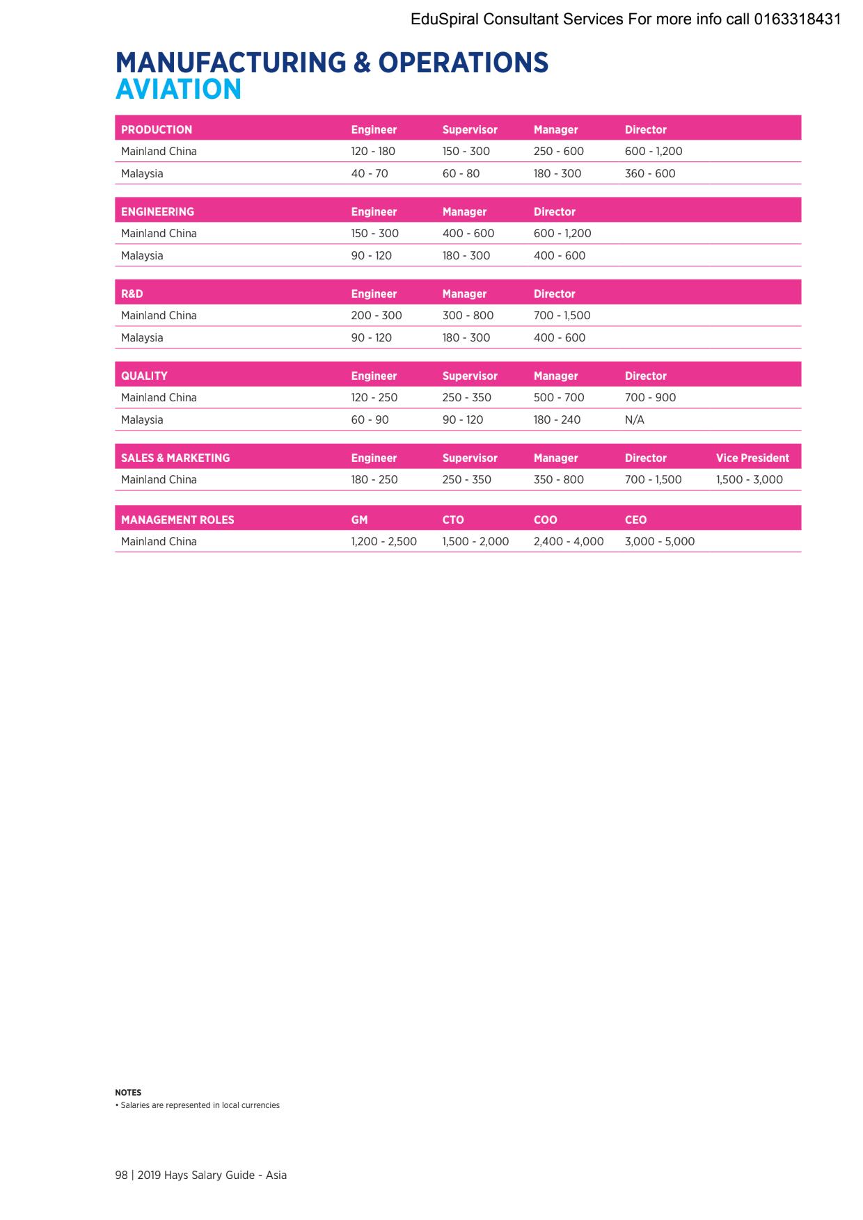 HAYS 2019 Malaysia Salary Guide - Engineering