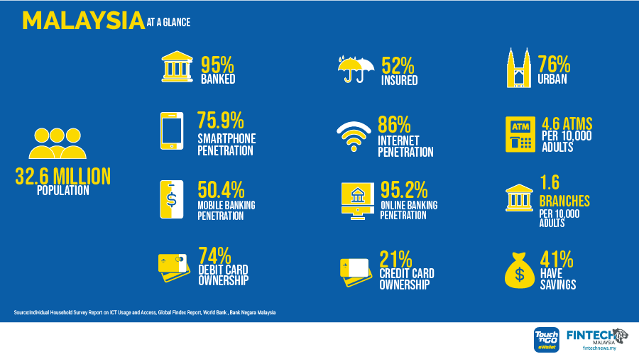 Malaysia at a Glance-Fintech Report Malaysia 2019