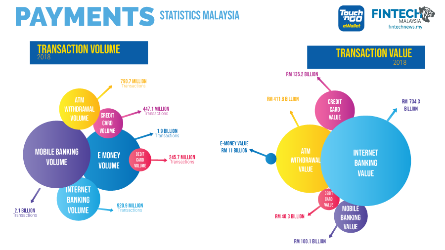 Payments Statistics Malaysia 2019-Fintech Report Malaysia 2019
