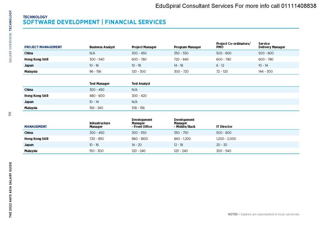 The 2022 Hays Asia Salary Guide - Technology (Software Development)