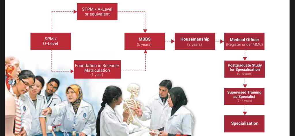 Medical Programme or MBBS Education Pathway in Malaysia