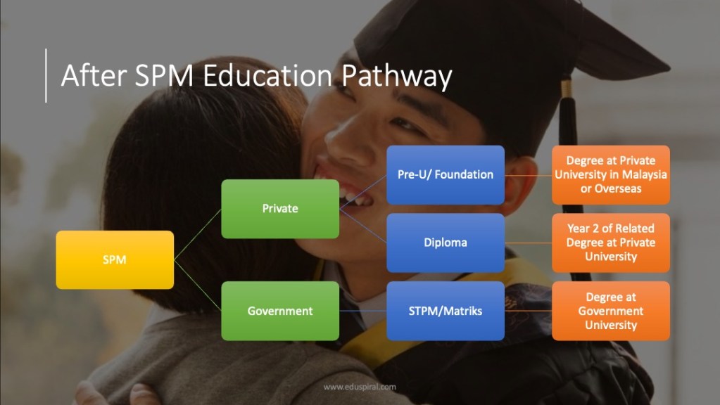 Education Pathway after SPM