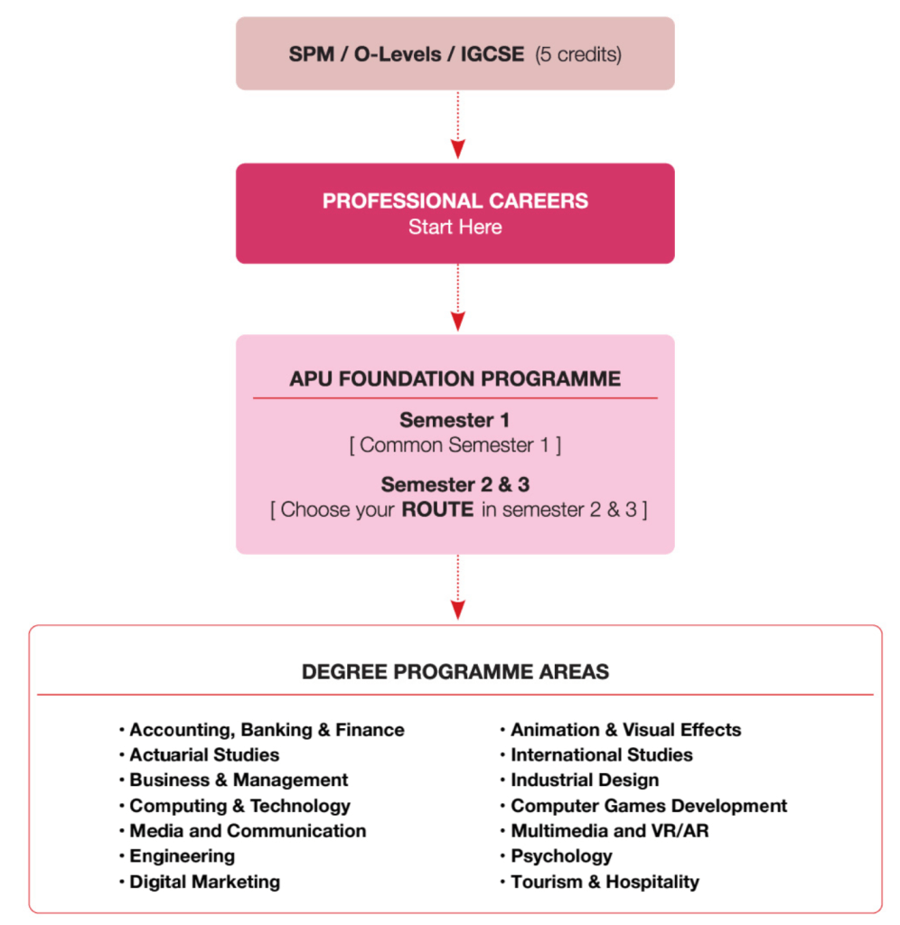 Asia Pacific University (APU) Foundation Programme Education Pathway